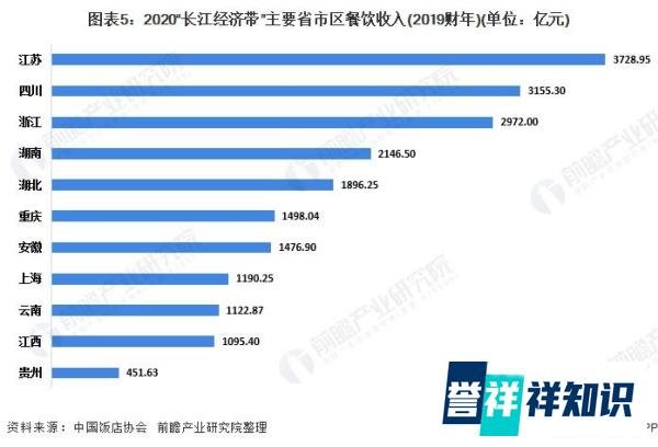 2020年中国餐饮业区域分布及企业竞争格局 山东 “吃货大省”地位稳固