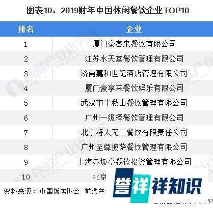 2020年中国餐饮业区域分布及企业竞争格局 山东 “吃货大省”地位稳固
