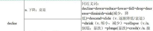 decline是什么意思？熟词辟义都要知道。