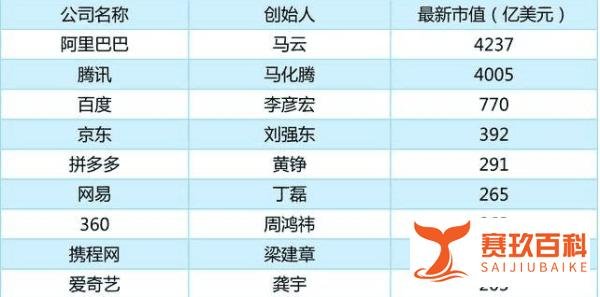中国互联网公司市值排名正式出炉, 拼多多反超网易直逼京东