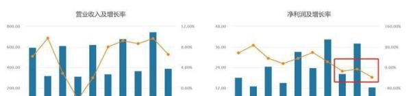 中国双科技报：康师傅方便面净利暴跌39%