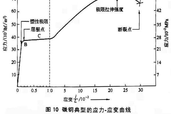钢筋的的拉伸强度与屈服强度的区别是什么？