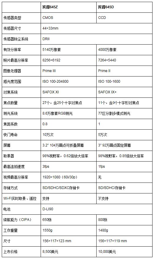 宾得645d和645z画质有什么区别