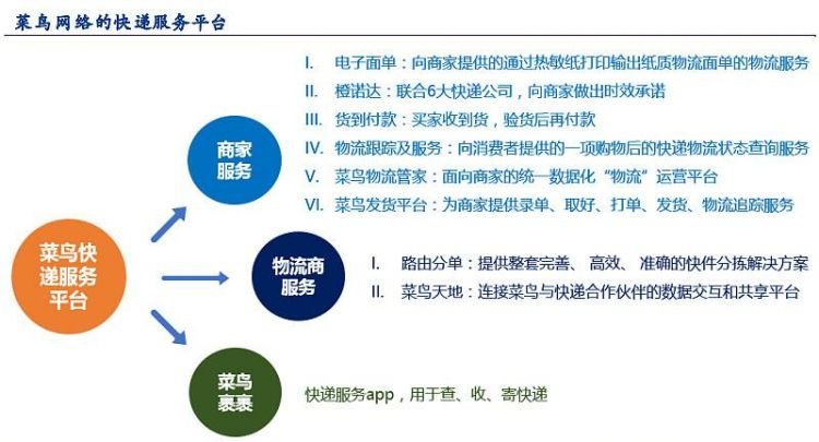 菜鸟联盟包含哪些快递，哪个，问一句！菜鸟联盟旗下的快递都有谁