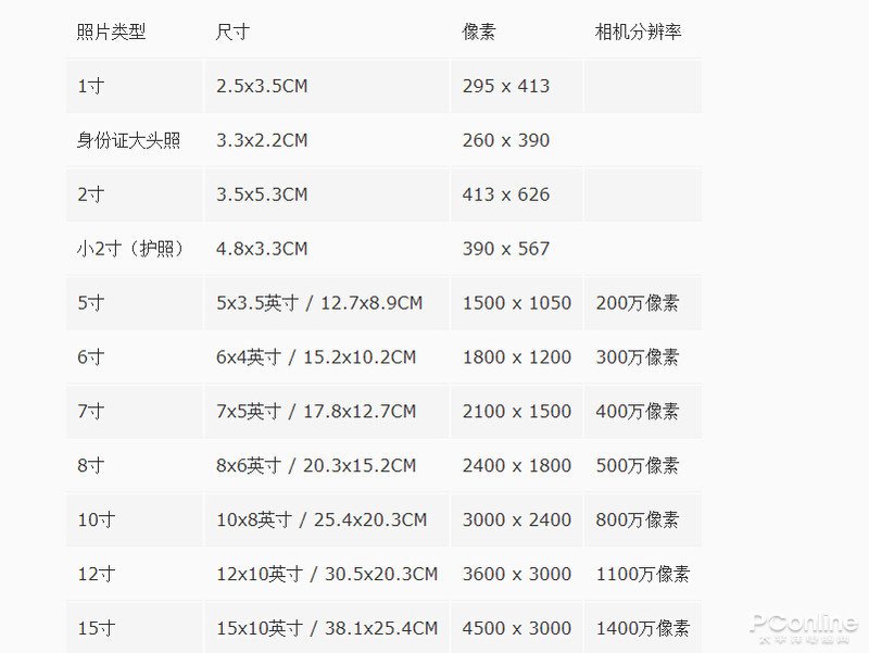 一寸、两寸、小2寸照片的尺寸是多少?