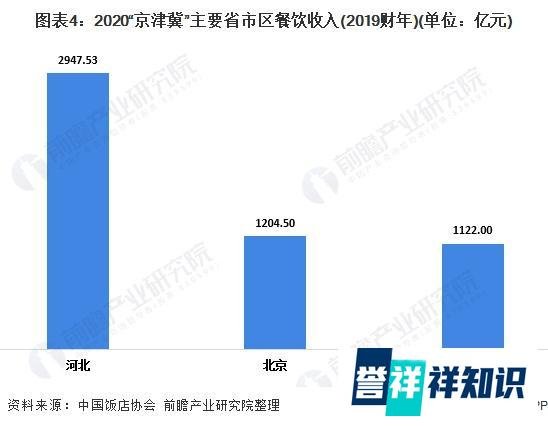 2020年中国餐饮业区域分布及企业竞争格局 山东 “吃货大省”地位稳固