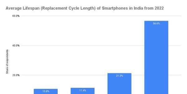 数据显示苹果用户换机周期越来越长,71% 的 iPhone设备使用已超两年,原因到底有哪些?