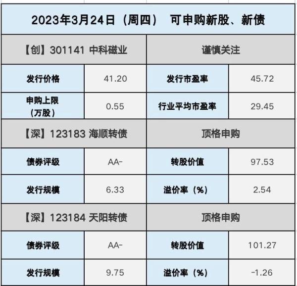 中科磁业、海顺、天阳转债申购指南，花园转债上市