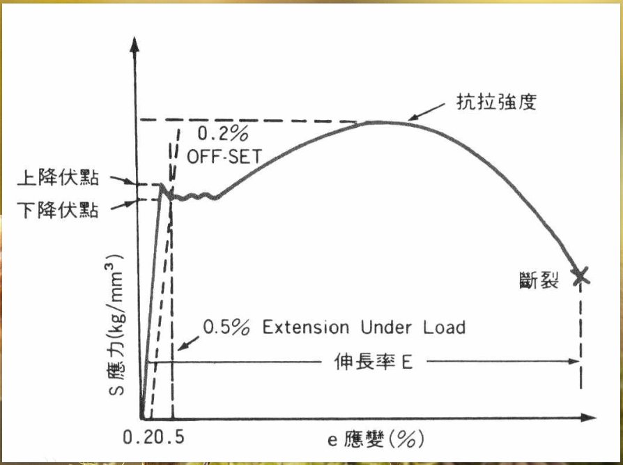 以mm2/ min为单位的拉伸强度是多少？