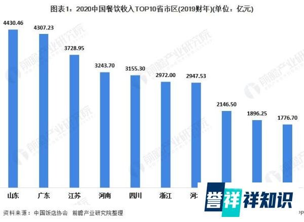 2020年中国餐饮业区域分布及企业竞争格局 山东 “吃货大省”地位稳固