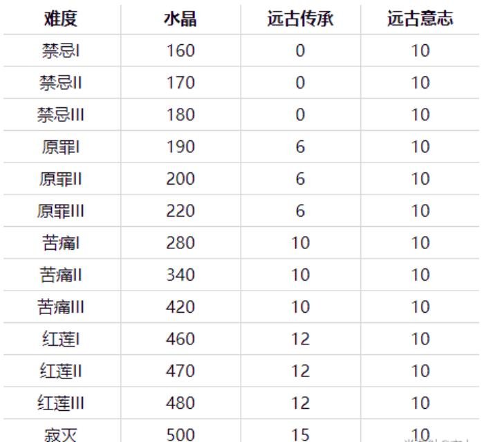 崩坏3 崩坏380级要不要突破？