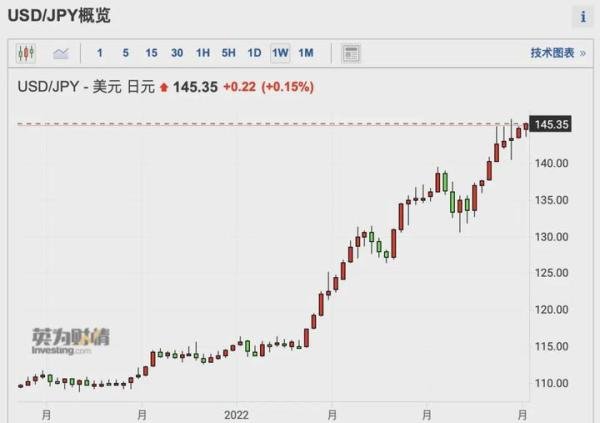 “货币战争”惨烈，日本烧了3800亿！IMF警告：全球衰退风险加剧