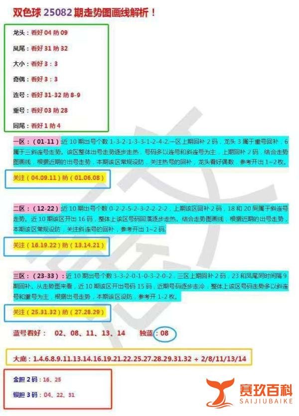 双色球25082期开奖结果,一等奖4注950万元,走势图画线5+1