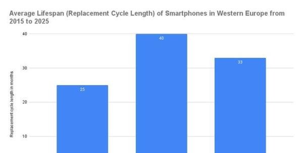数据显示苹果用户换机周期越来越长,71% 的 iPhone设备使用已超两年,原因到底有哪些?