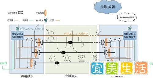 电缆故障定位系统原理分析