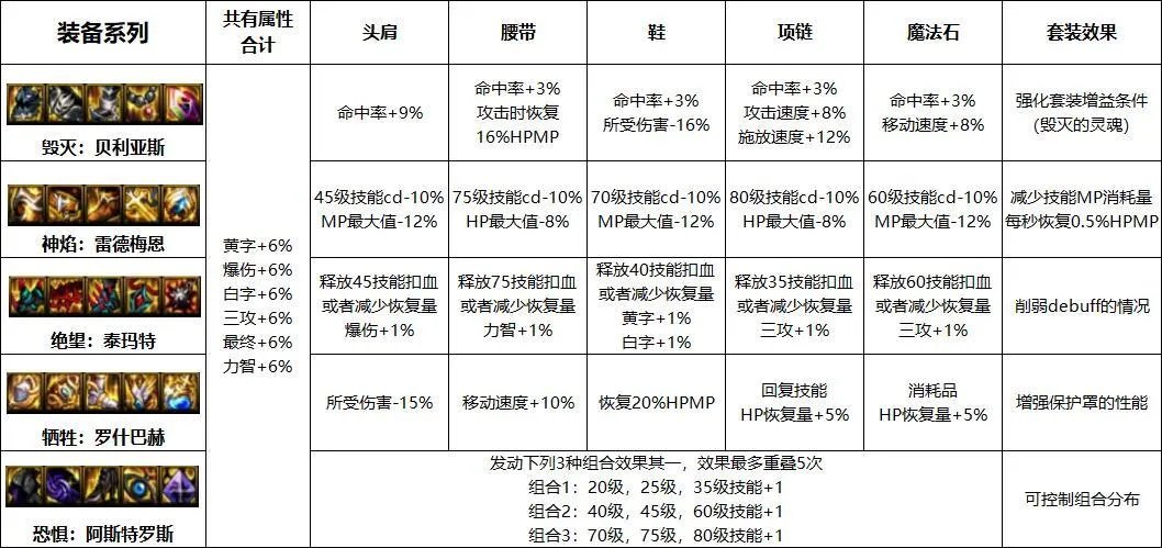 DNF恐怖阿斯特罗斯套装怎么样