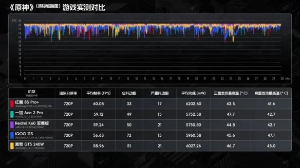 电竞性能擂台直播胜负揭晓 红魔8S Pro+遥遥领先!