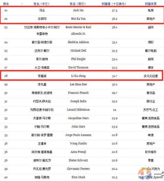 福布斯2019亿万榜TOP40:华人首富是他(完整榜单)
