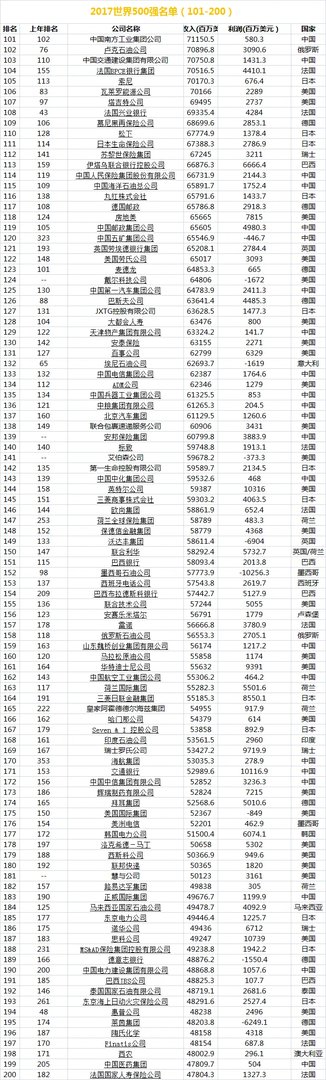 2017财富世界500强企业名单排名(完整榜单)