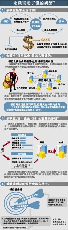 余额宝是如何赚钱的