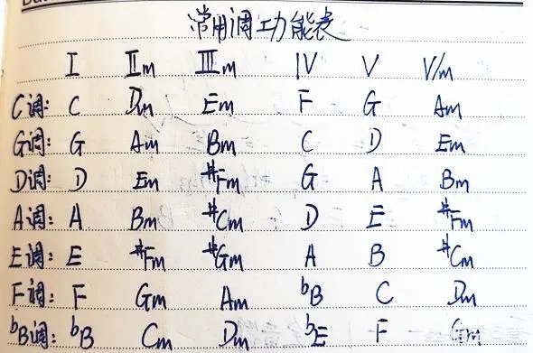 如何快速学吉他