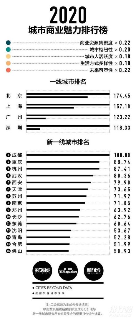 中国2020新一线城市排名_2020全国新一线城市排名
