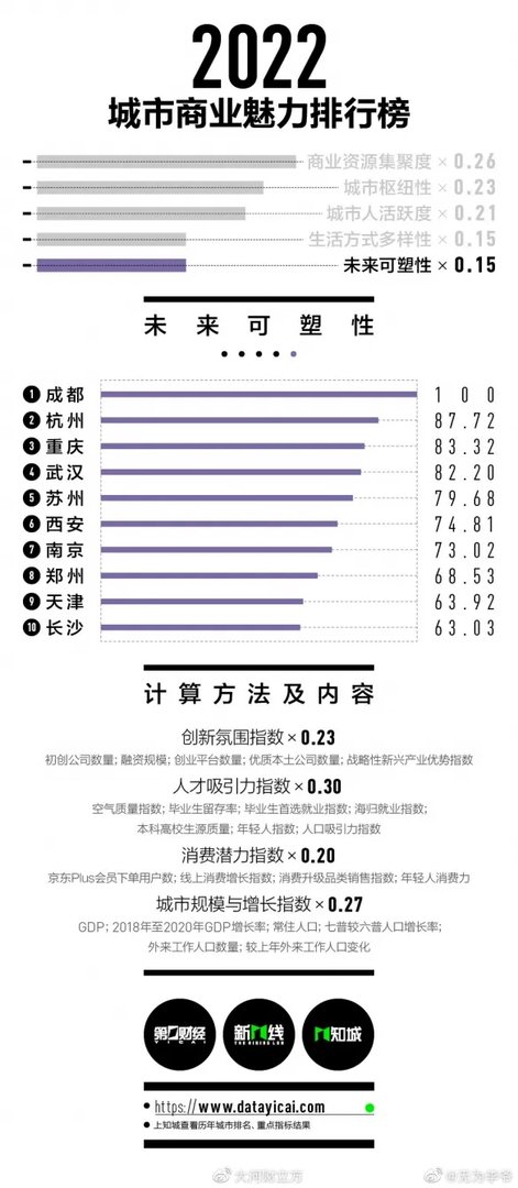 2022新一线城市名单官宣 2022新一线城市有哪些
