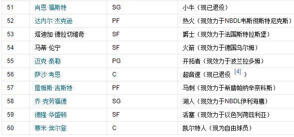 NBA2008选秀名单