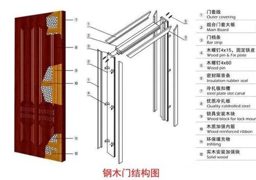 钢木室内门价格是多少 钢木室内门好在哪