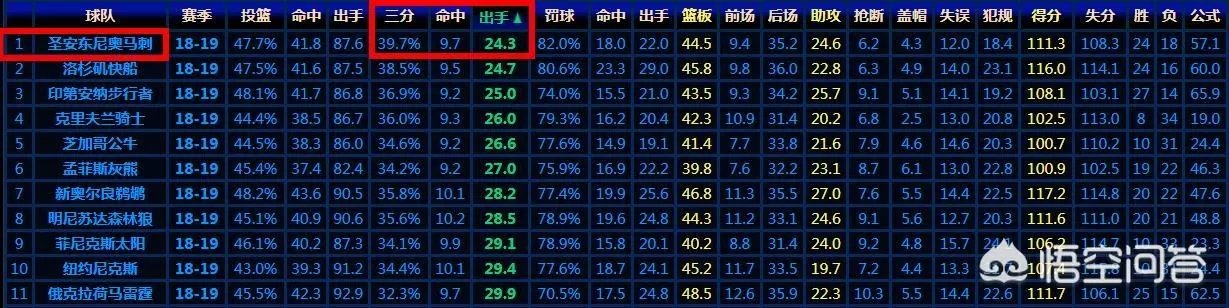 波波维奇最讨厌三分,那为什么马刺三分球命中率排在联盟第一?