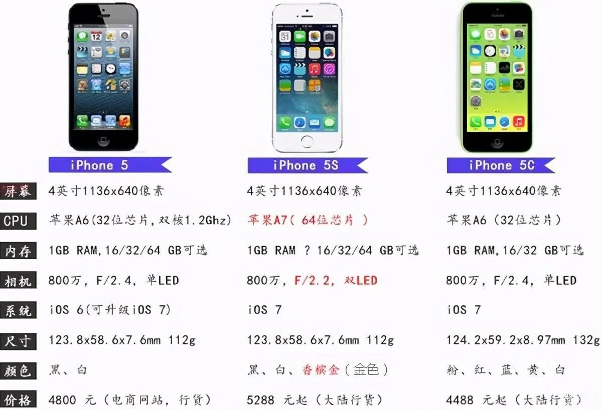 iphone5c是什么时候上市的(苹果5C发售日期)