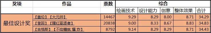 lol皮肤设计大赛圆满落幕 你喜欢哪一款