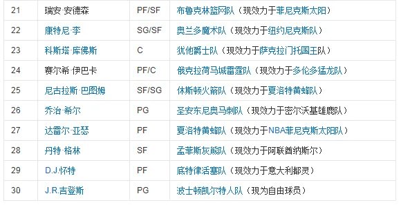 NBA2008选秀名单