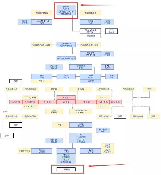 为什么美国不建新的空间站