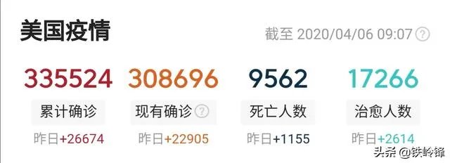 美国确诊人数从前天的35000直降到26000，是真的吗？
