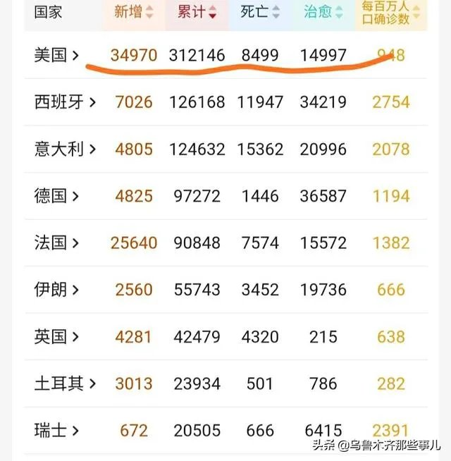 美国确诊人数从前天的35000直降到26000，是真的吗？