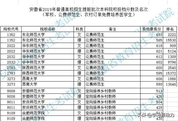 2019年师范院校录取分数线会高吗?