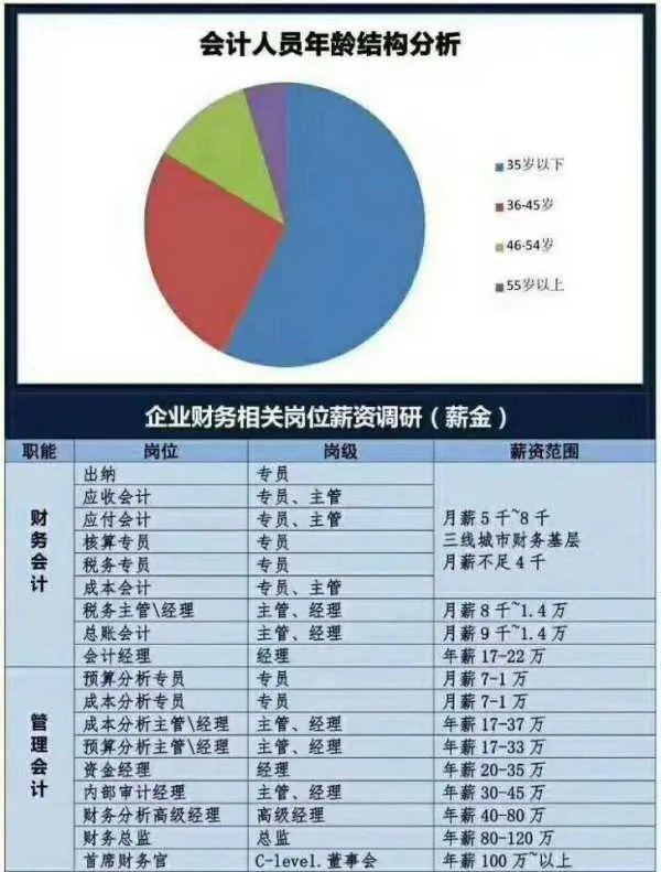 到有一个管理会计师初级，这个和会计初级有什么区别