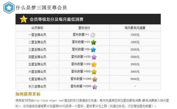 梦三国的至尊会员怎么弄