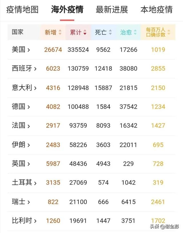 美国确诊人数从前天的35000直降到26000，是真的吗？