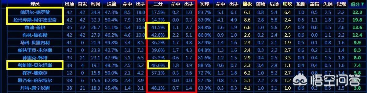波波维奇最讨厌三分,那为什么马刺三分球命中率排在联盟第一?