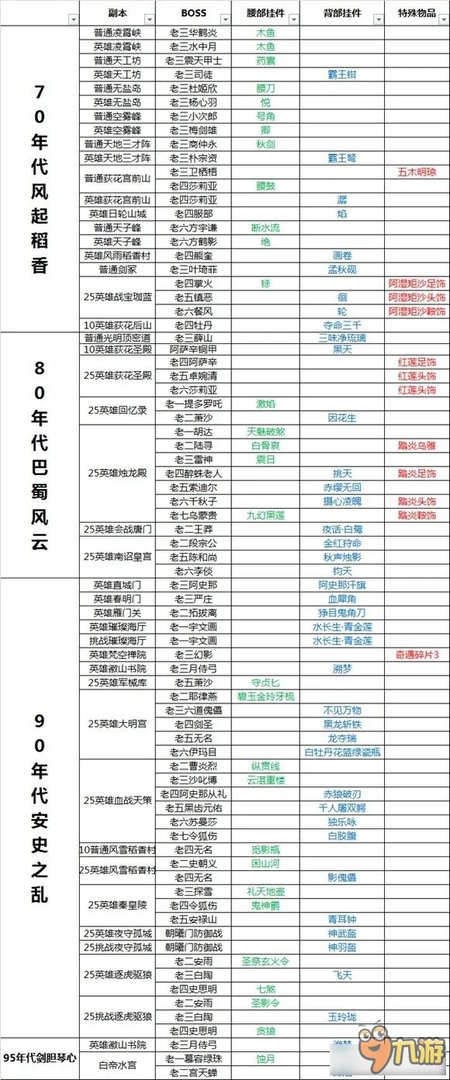 《剑网3》现阶段副本掉落挂件 特殊物品掉落大全