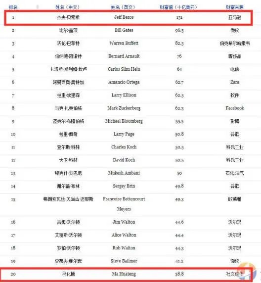 福布斯2019亿万榜TOP40:华人首富是他(完整榜单)