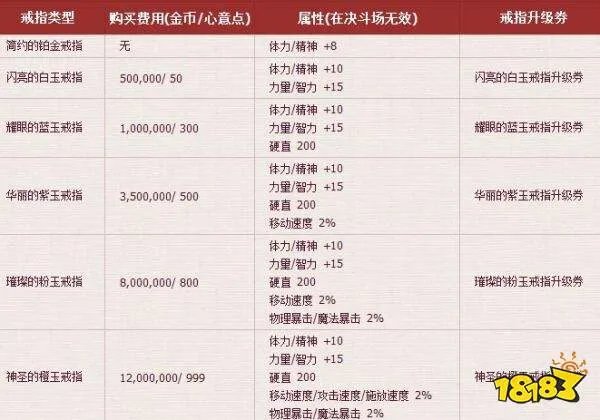 dnf结婚戒指各级属性 结婚戒指属性一览