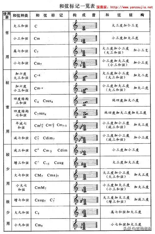 如何快速学吉他