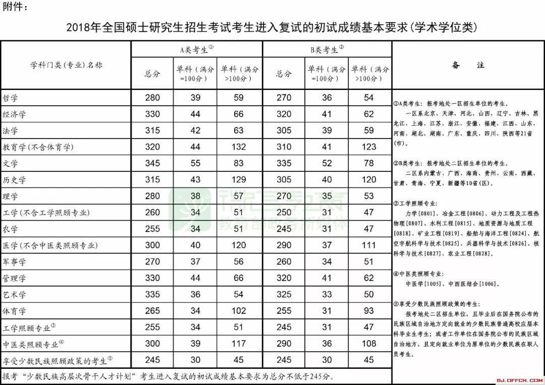 2018年考研国家线已公布