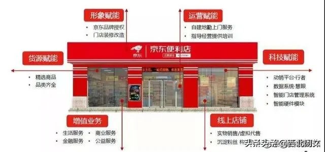 加盟一个京东便利店需要本钱是多少?