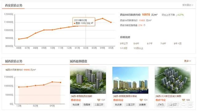你认为西安哪里的二手房值得投资?
