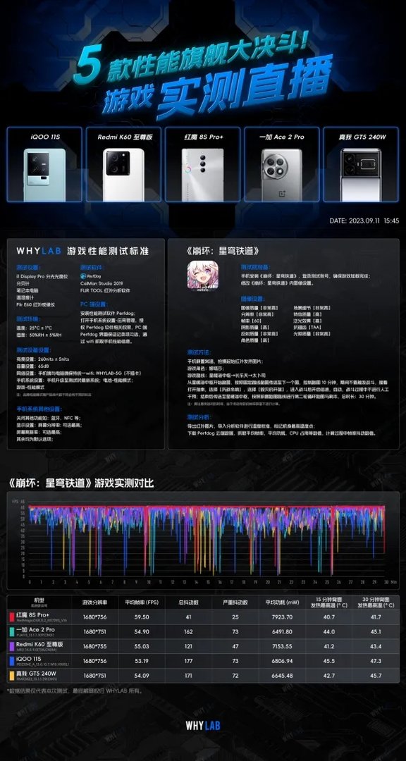 电竞性能擂台直播胜负揭晓 红魔8S Pro+遥遥领先!