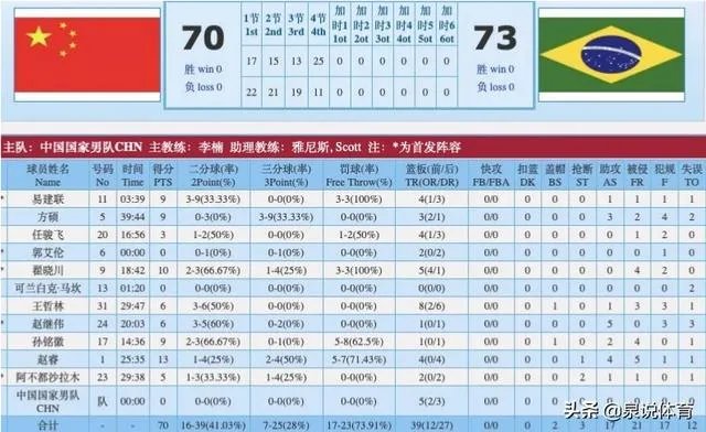 中国男篮70-73负于巴西男篮,易建联9分,赵睿13+3,怎么评价?